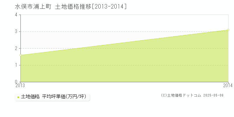 浦上町(水俣市)の土地価格推移グラフ(坪単価)[2013-2014年]
