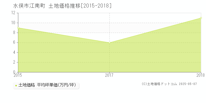 江南町(水俣市)の土地価格推移グラフ(坪単価)[2015-2018年]