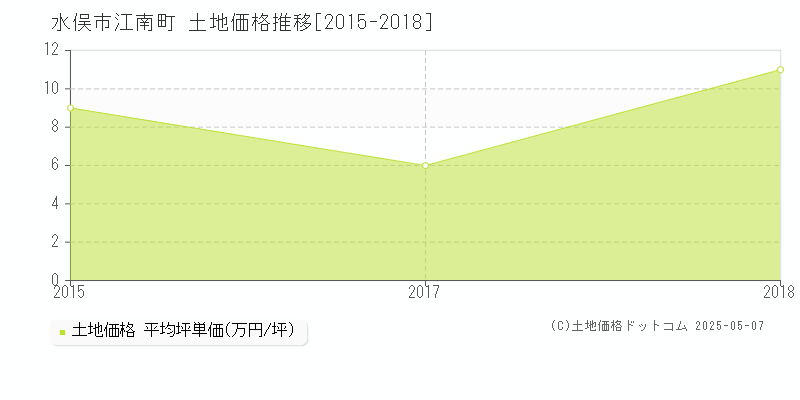 水俣市江南町の土地価格推移グラフ 