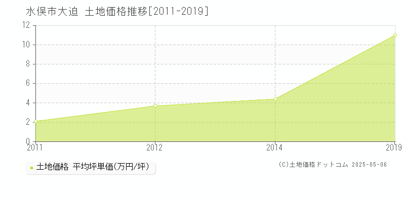 大迫(水俣市)の土地価格推移グラフ(坪単価)[2011-2019年]