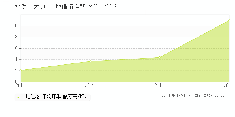 水俣市大迫の土地価格推移グラフ 