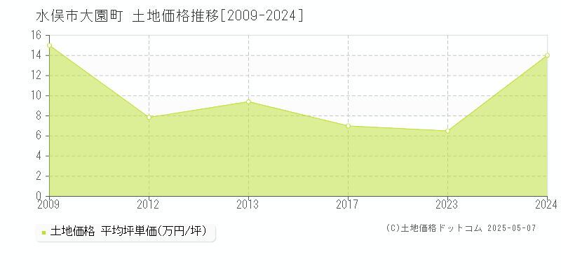 大園町(水俣市)の土地価格推移グラフ(坪単価)[2009-2024年]