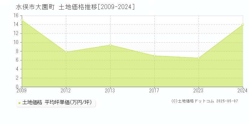 水俣市大園町の土地価格推移グラフ 