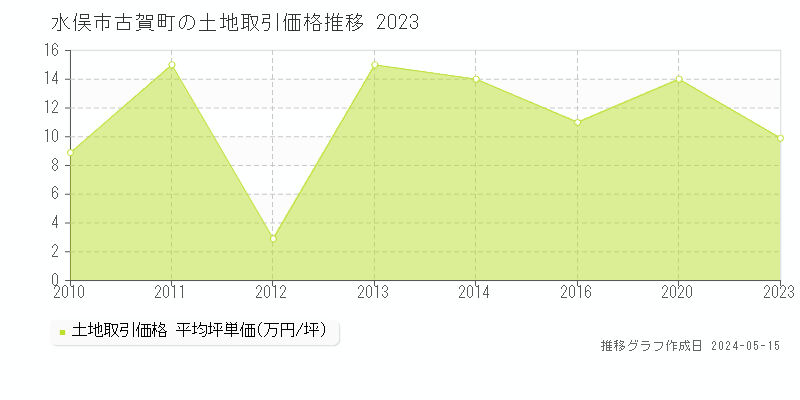 水俣市古賀町の土地取引価格推移グラフ 