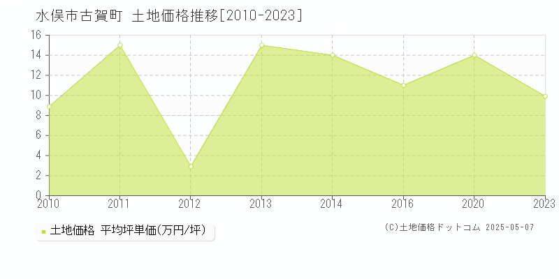 古賀町(水俣市)の土地価格推移グラフ(坪単価)[2010-2023年]