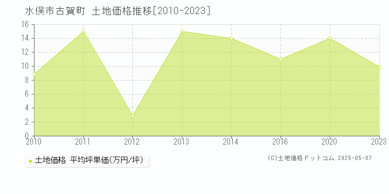 水俣市古賀町の土地価格推移グラフ 