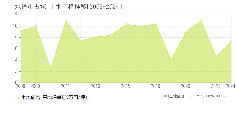 水俣市古城の土地価格推移グラフ 