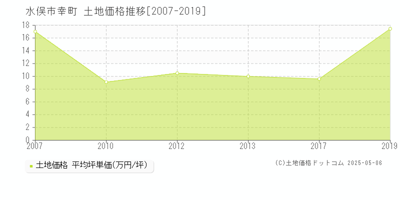 水俣市幸町の土地価格推移グラフ 