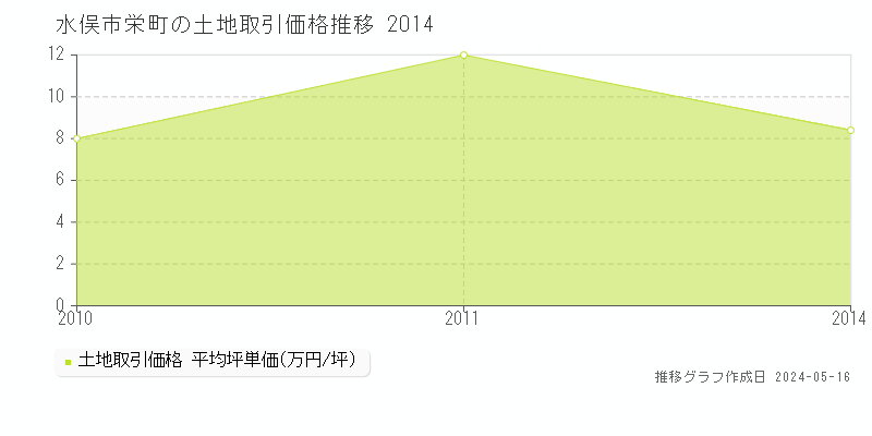 水俣市栄町の土地価格推移グラフ 