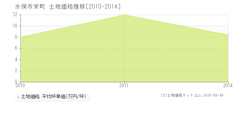栄町(水俣市)の土地価格推移グラフ(坪単価)[2010-2014年]