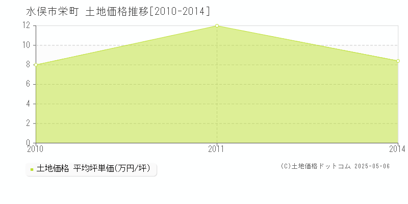 水俣市栄町の土地価格推移グラフ 