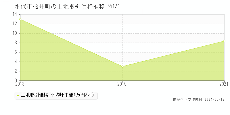 水俣市桜井町の土地価格推移グラフ 