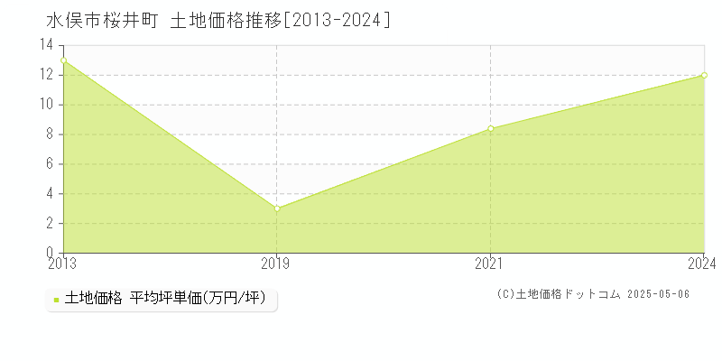 桜井町(水俣市)の土地価格推移グラフ(坪単価)[2013-2024年]