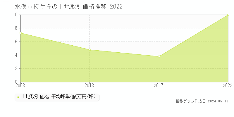 水俣市桜ケ丘の土地取引事例推移グラフ 