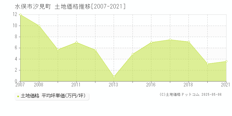 汐見町(水俣市)の土地価格推移グラフ(坪単価)[2007-2021年]