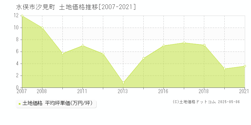 水俣市汐見町の土地価格推移グラフ 