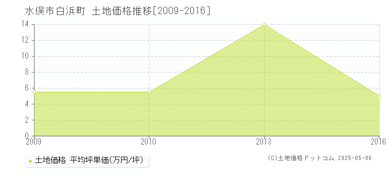 白浜町(水俣市)の土地価格推移グラフ(坪単価)[2009-2016年]