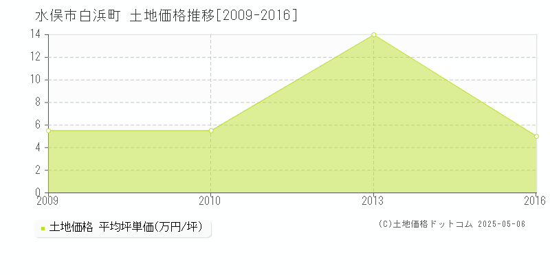 水俣市白浜町の土地価格推移グラフ 