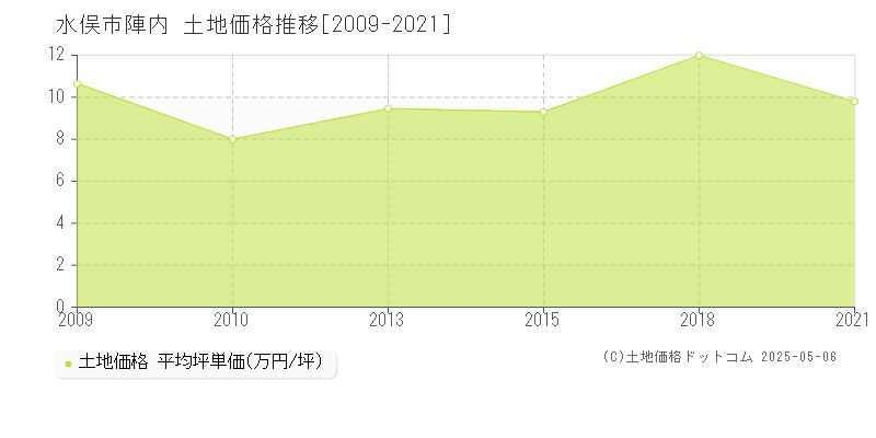 陣内(水俣市)の土地価格推移グラフ(坪単価)[2009-2021年]