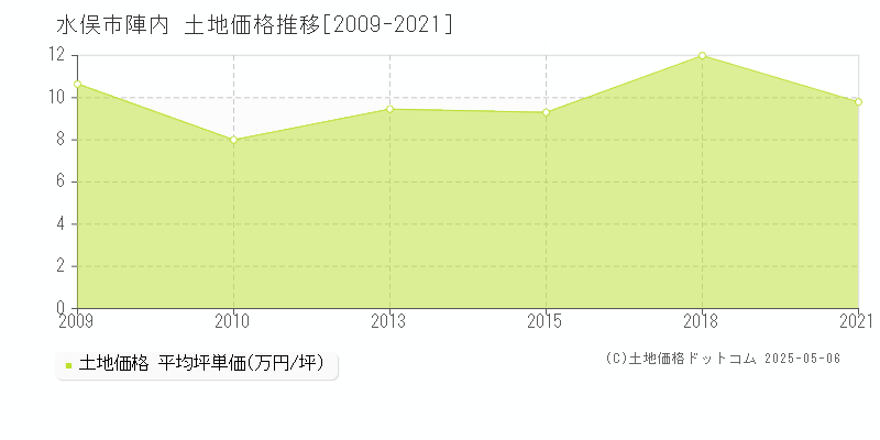 水俣市陣内の土地取引事例推移グラフ 