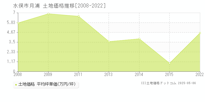 月浦(水俣市)の土地価格推移グラフ(坪単価)[2008-2022年]