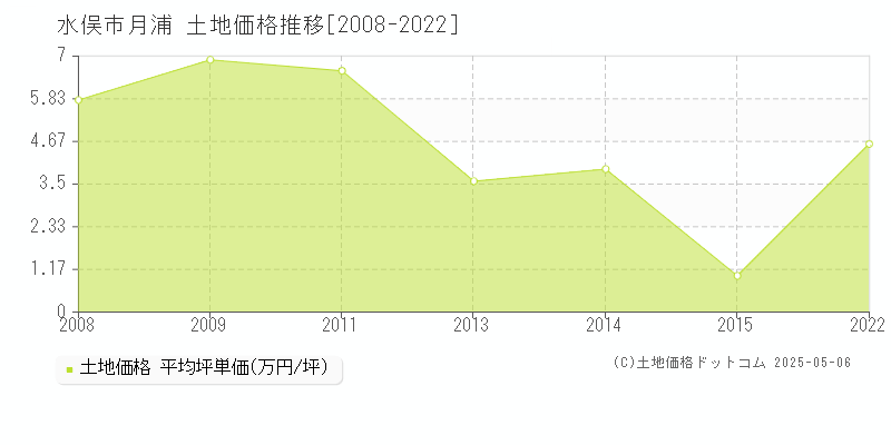 水俣市月浦の土地取引価格推移グラフ 