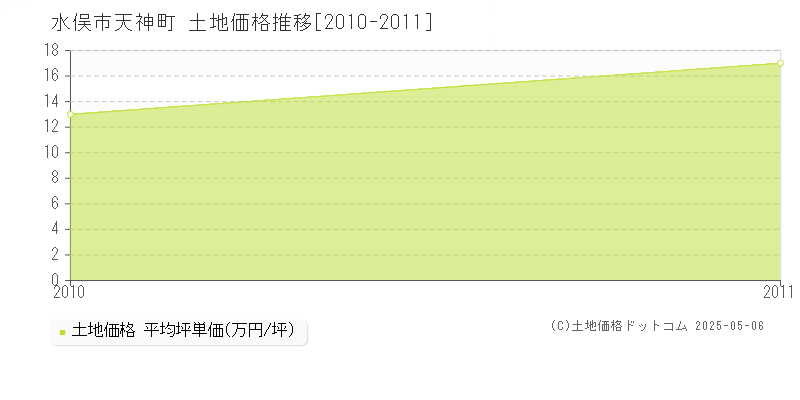 天神町(水俣市)の土地価格推移グラフ(坪単価)[2010-2011年]