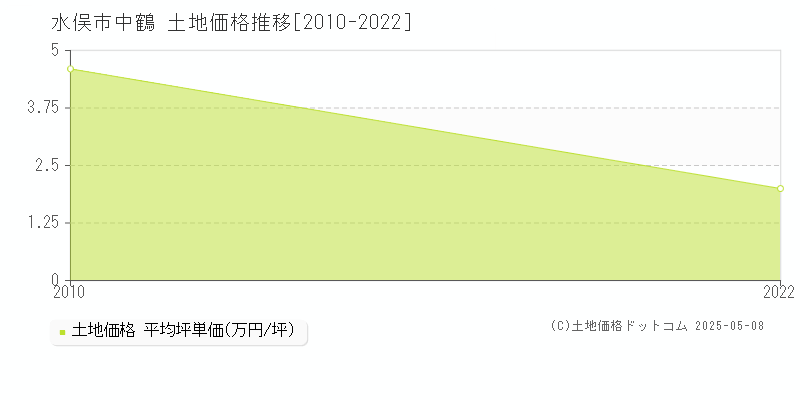 中鶴(水俣市)の土地価格推移グラフ(坪単価)[2010-2022年]