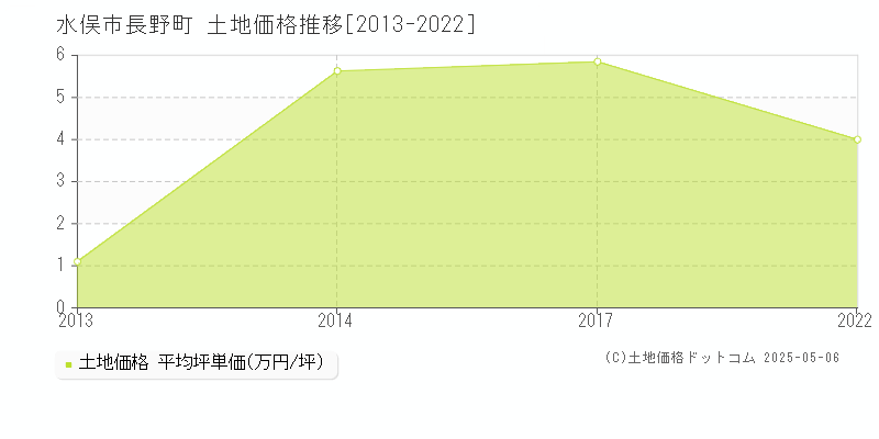 長野町(水俣市)の土地価格推移グラフ(坪単価)[2013-2022年]