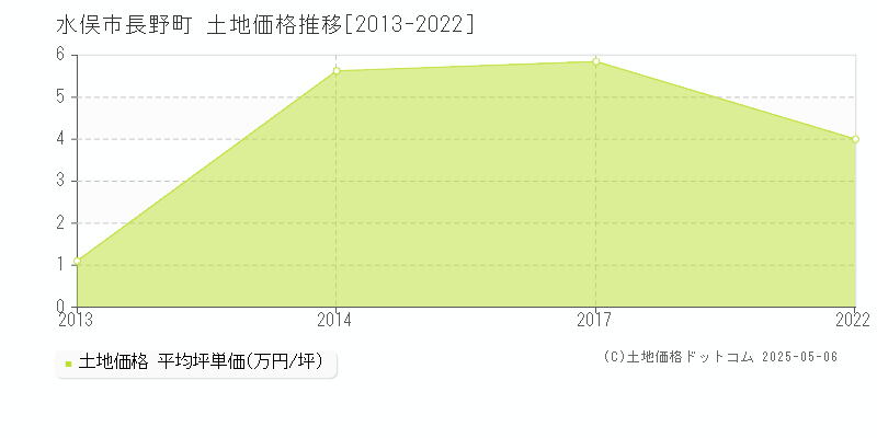 水俣市長野町の土地価格推移グラフ 