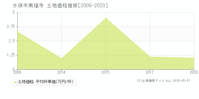 南福寺(水俣市)の土地価格推移グラフ(坪単価)[2009-2020年]