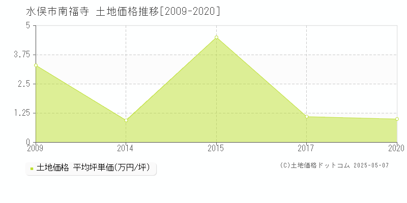 水俣市南福寺の土地価格推移グラフ 