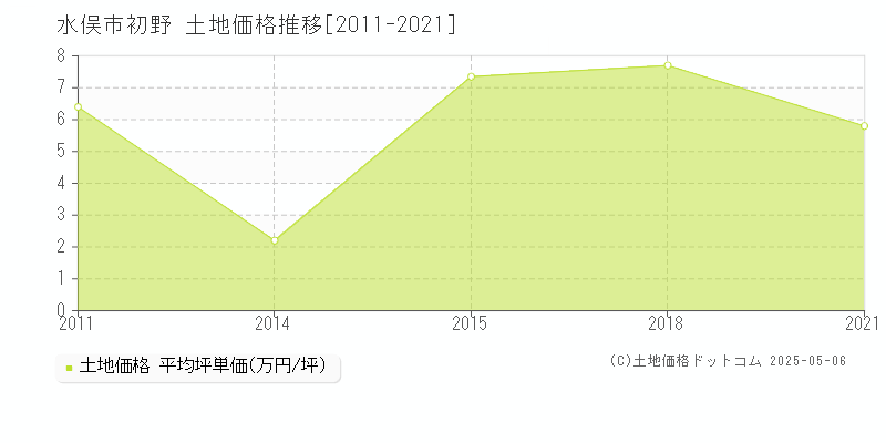 初野(水俣市)の土地価格推移グラフ(坪単価)[2011-2021年]