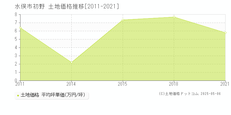 水俣市初野の土地価格推移グラフ 