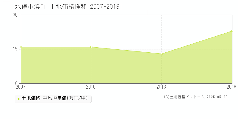 浜町(水俣市)の土地価格推移グラフ(坪単価)[2007-2018年]