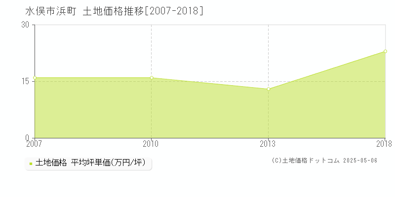 水俣市浜町の土地価格推移グラフ 