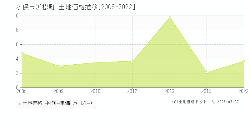 浜松町(水俣市)の土地価格推移グラフ(坪単価)[2008-2022年]