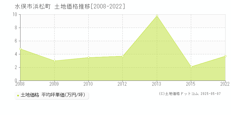 水俣市浜松町の土地価格推移グラフ 