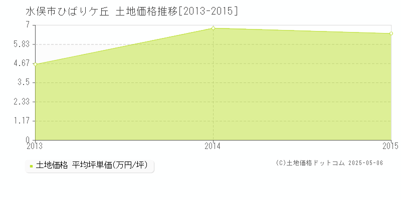 ひばりケ丘(水俣市)の土地価格推移グラフ(坪単価)[2013-2015年]