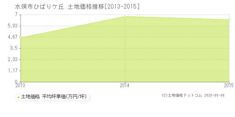 水俣市ひばりケ丘の土地価格推移グラフ 