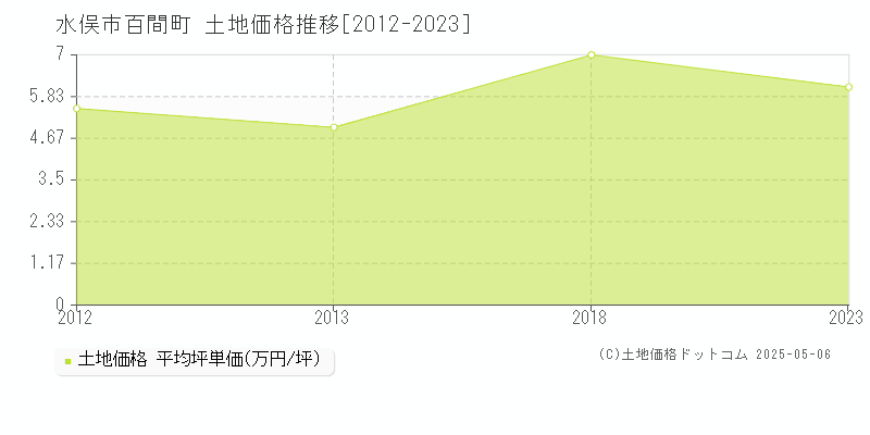 百間町(水俣市)の土地価格推移グラフ(坪単価)[2012-2023年]