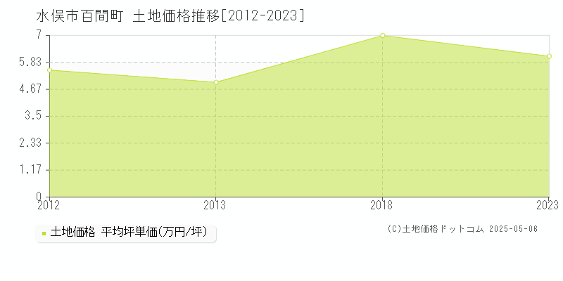 水俣市百間町の土地価格推移グラフ 