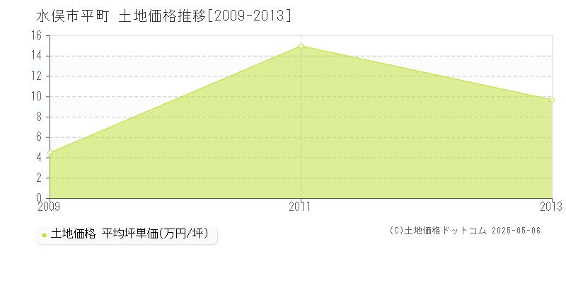 平町(水俣市)の土地価格推移グラフ(坪単価)[2009-2013年]
