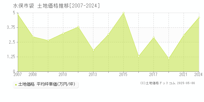 袋(水俣市)の土地価格推移グラフ(坪単価)[2007-2024年]