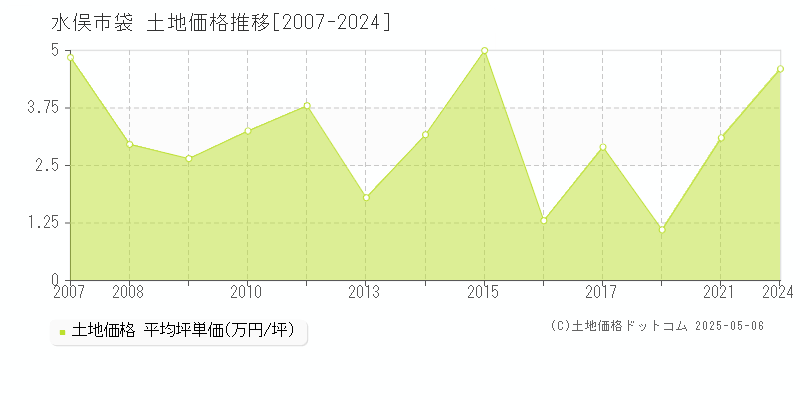 水俣市袋の土地価格推移グラフ 