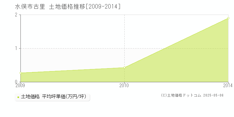 古里(水俣市)の土地価格推移グラフ(坪単価)[2009-2014年]
