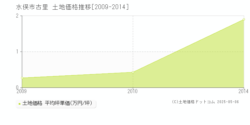 水俣市古里の土地価格推移グラフ 