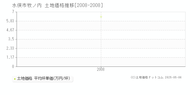 牧ノ内(水俣市)の土地価格推移グラフ(坪単価)[2008-2008年]