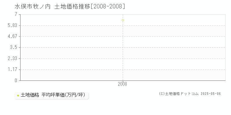 水俣市牧ノ内の土地価格推移グラフ 