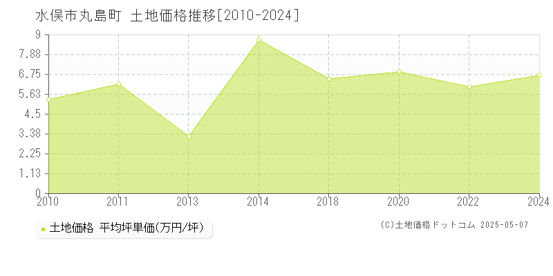 丸島町(水俣市)の土地価格推移グラフ(坪単価)[2010-2024年]